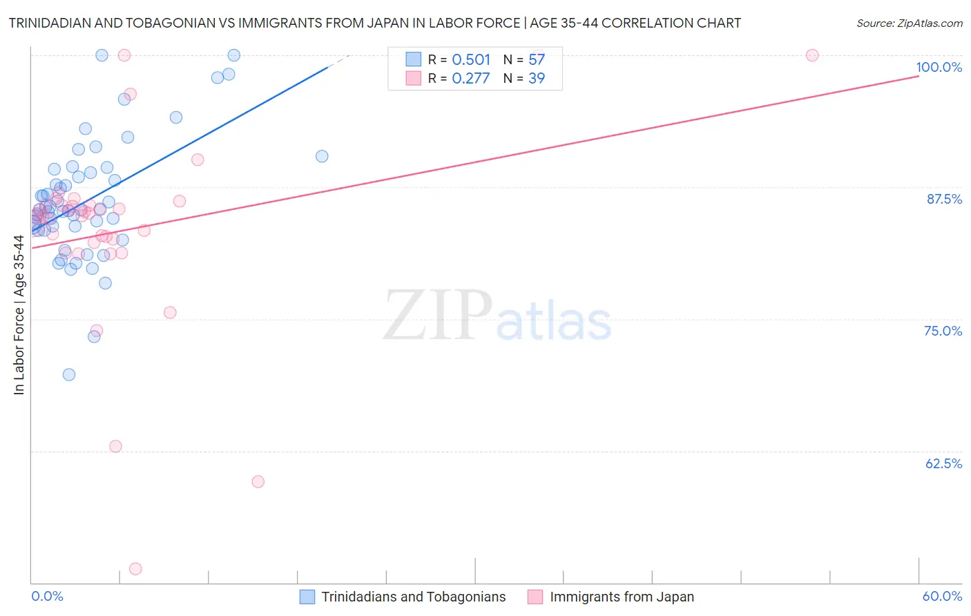 Trinidadian and Tobagonian vs Immigrants from Japan In Labor Force | Age 35-44