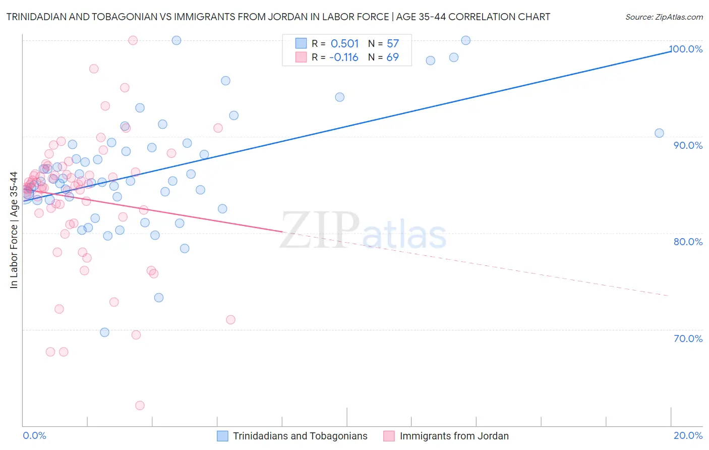 Trinidadian and Tobagonian vs Immigrants from Jordan In Labor Force | Age 35-44