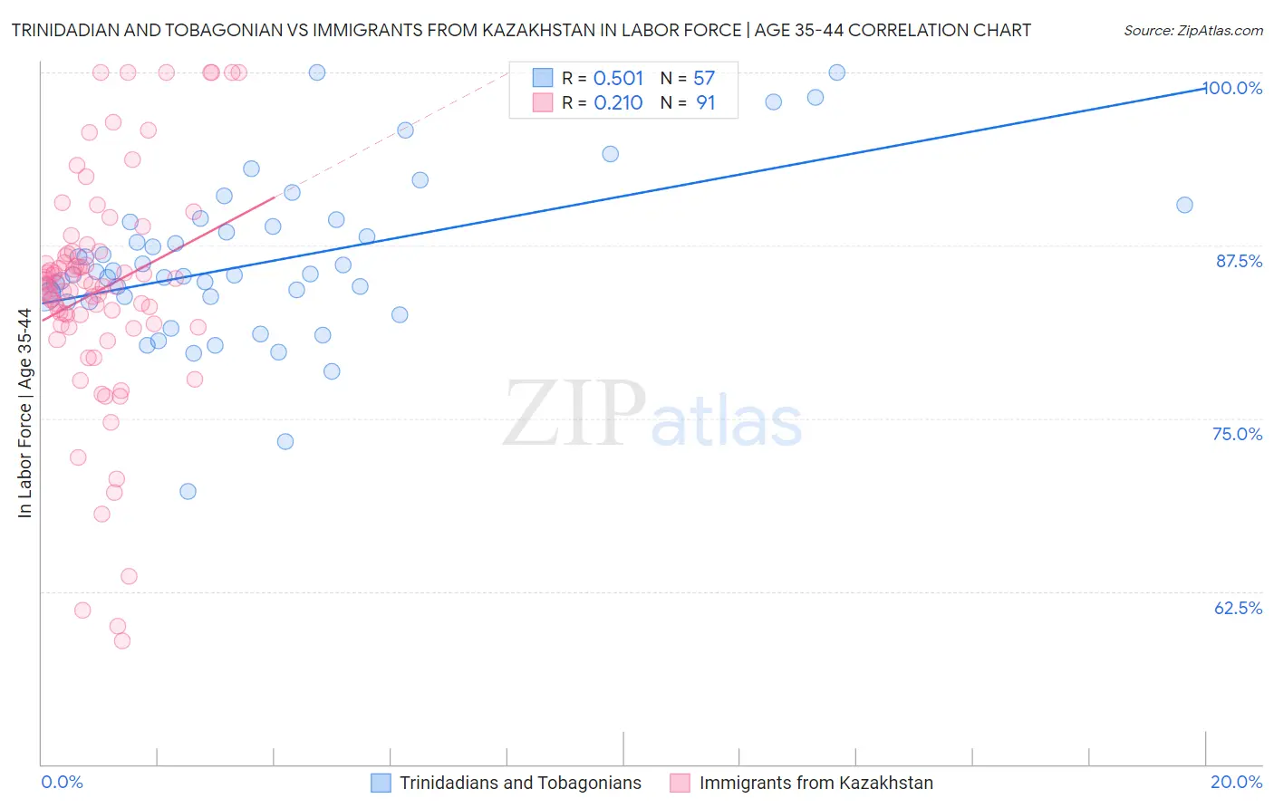 Trinidadian and Tobagonian vs Immigrants from Kazakhstan In Labor Force | Age 35-44