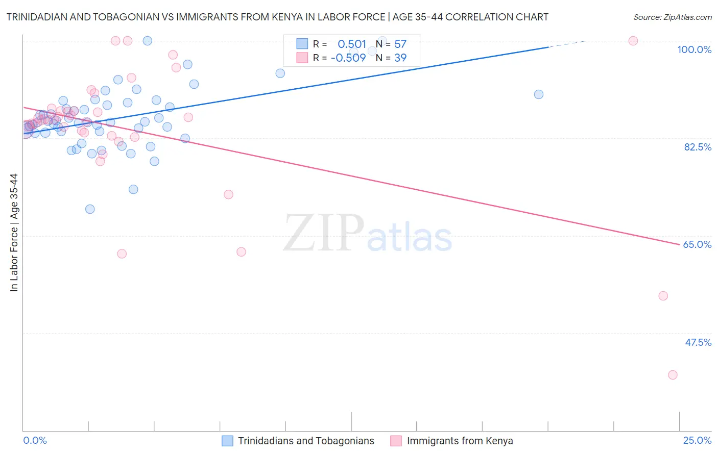 Trinidadian and Tobagonian vs Immigrants from Kenya In Labor Force | Age 35-44