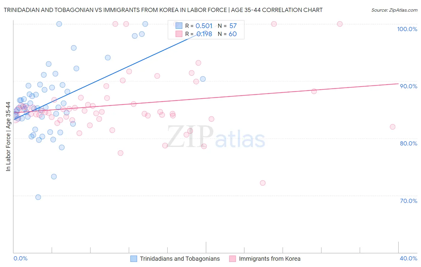 Trinidadian and Tobagonian vs Immigrants from Korea In Labor Force | Age 35-44