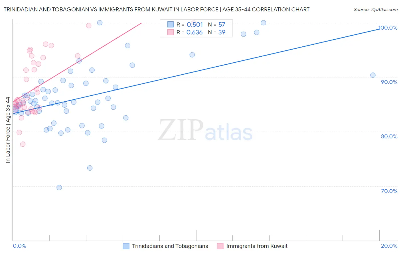 Trinidadian and Tobagonian vs Immigrants from Kuwait In Labor Force | Age 35-44