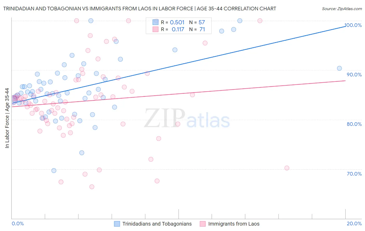 Trinidadian and Tobagonian vs Immigrants from Laos In Labor Force | Age 35-44