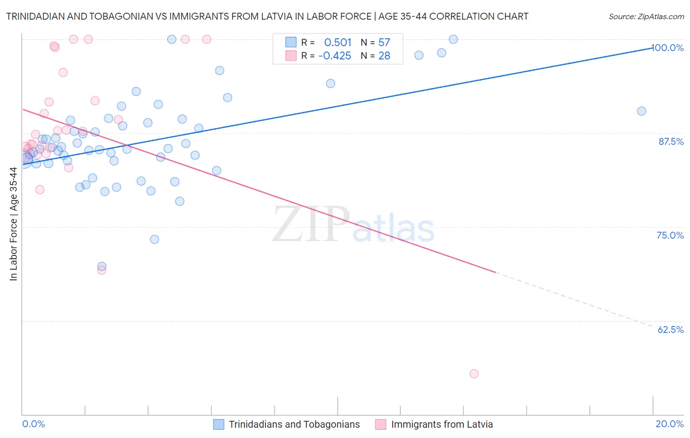 Trinidadian and Tobagonian vs Immigrants from Latvia In Labor Force | Age 35-44