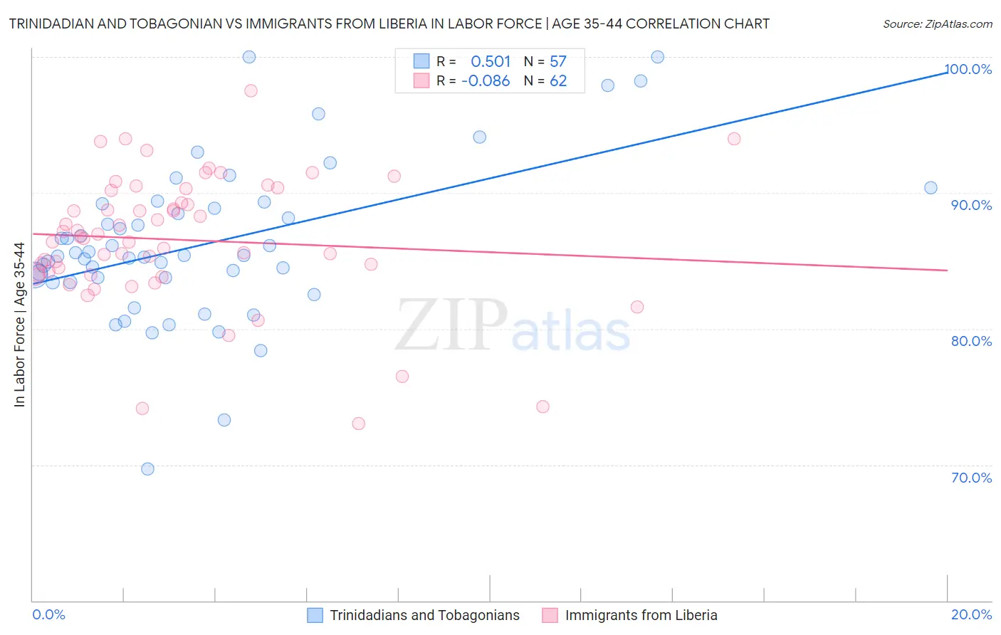 Trinidadian and Tobagonian vs Immigrants from Liberia In Labor Force | Age 35-44