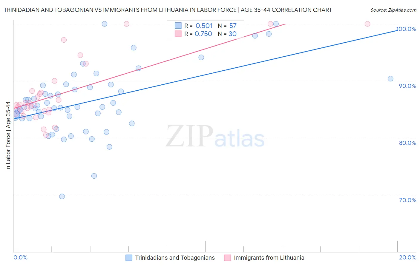Trinidadian and Tobagonian vs Immigrants from Lithuania In Labor Force | Age 35-44