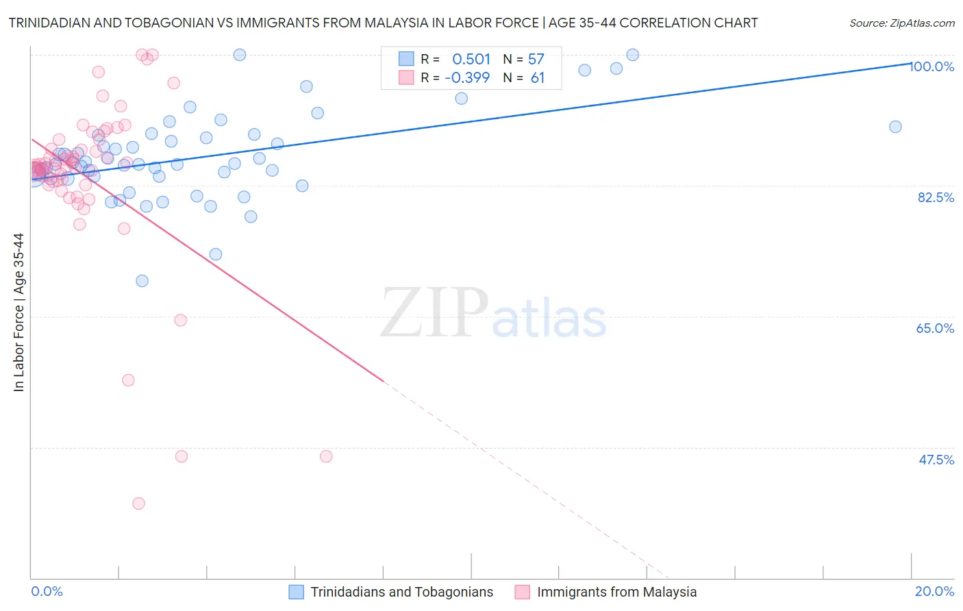 Trinidadian and Tobagonian vs Immigrants from Malaysia In Labor Force | Age 35-44