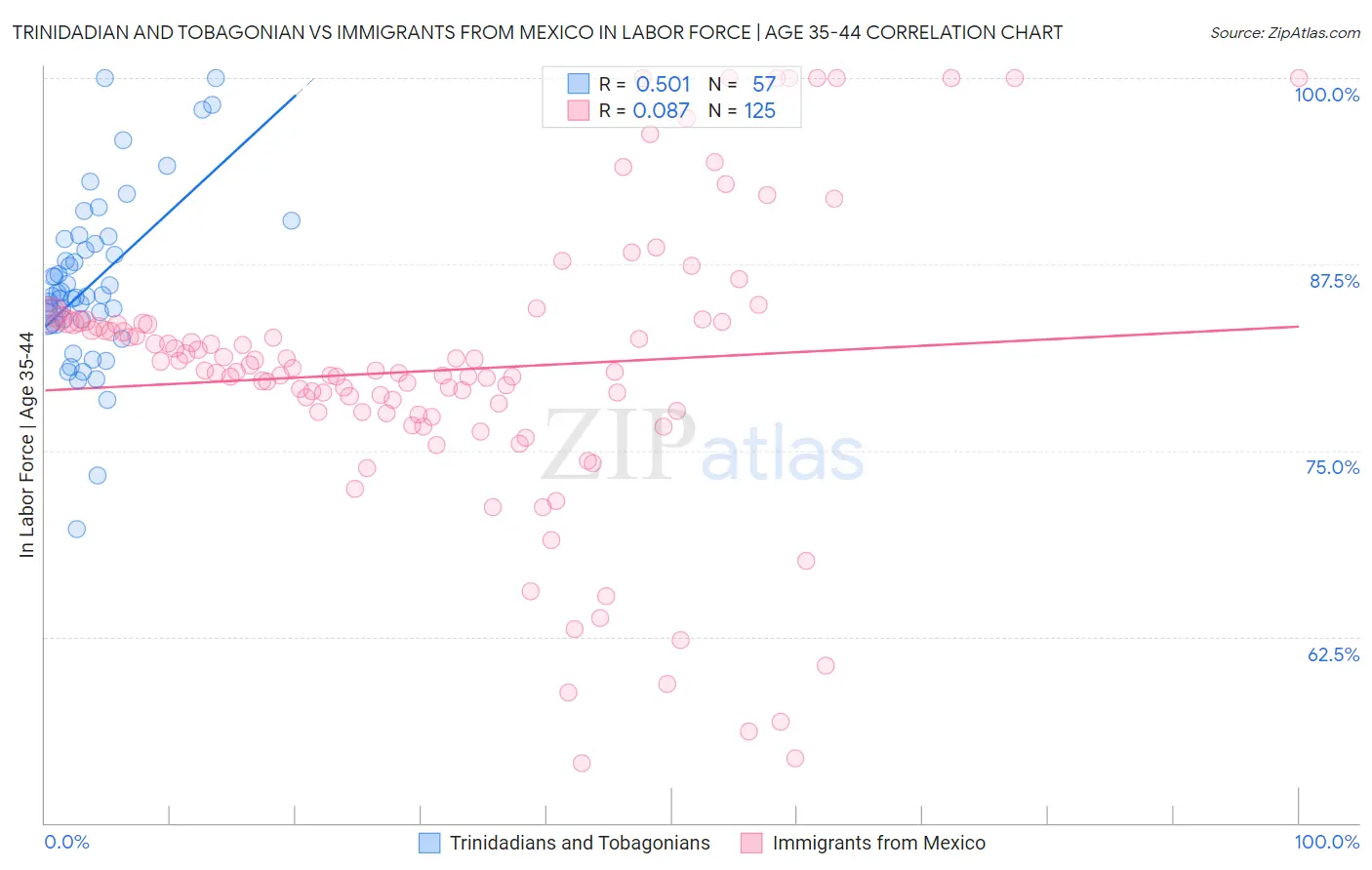 Trinidadian and Tobagonian vs Immigrants from Mexico In Labor Force | Age 35-44