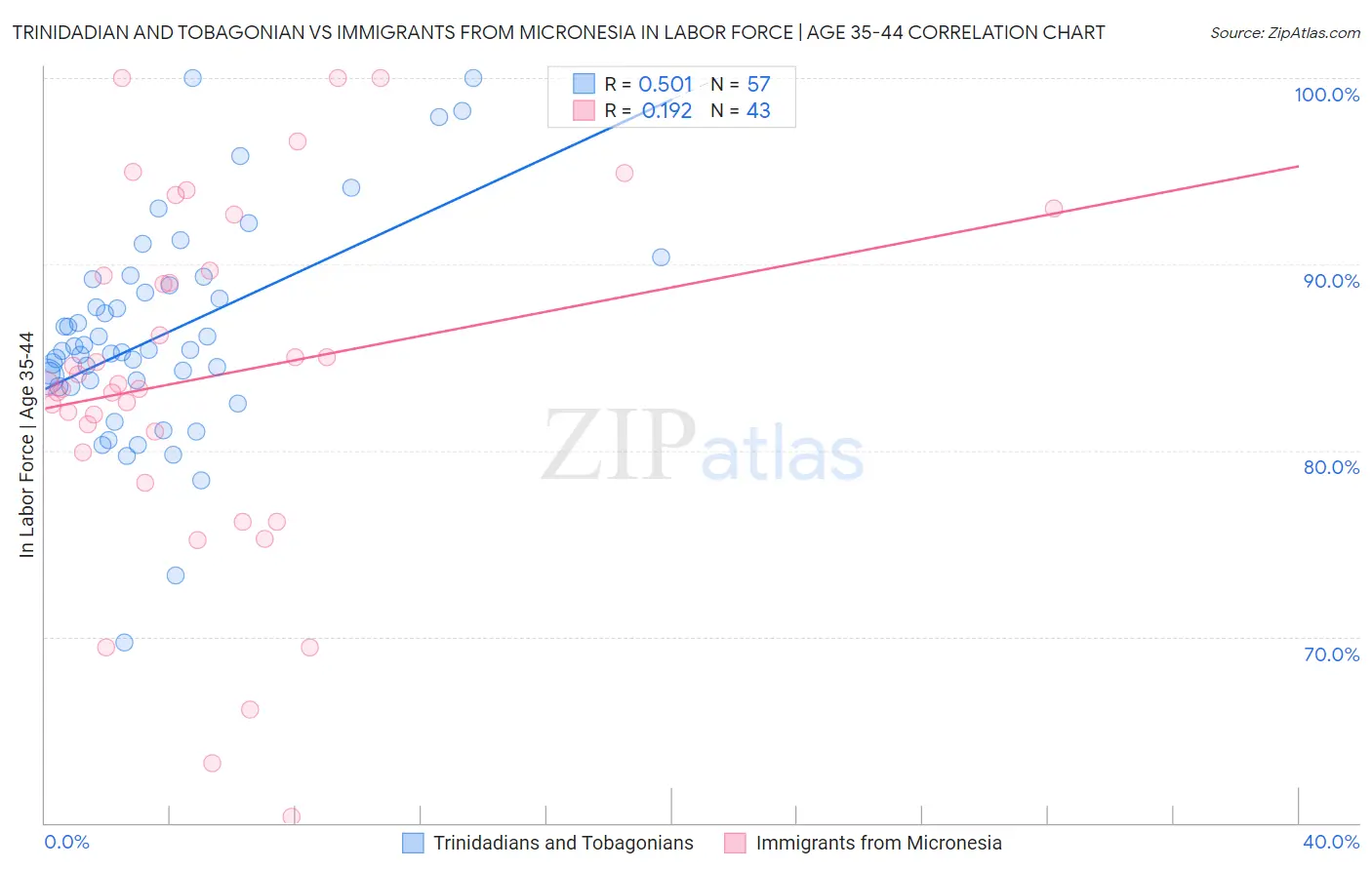 Trinidadian and Tobagonian vs Immigrants from Micronesia In Labor Force | Age 35-44