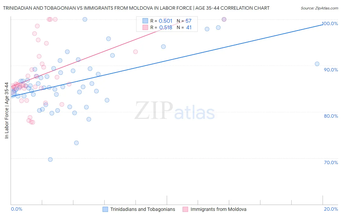 Trinidadian and Tobagonian vs Immigrants from Moldova In Labor Force | Age 35-44