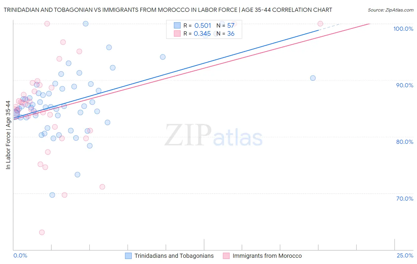 Trinidadian and Tobagonian vs Immigrants from Morocco In Labor Force | Age 35-44
