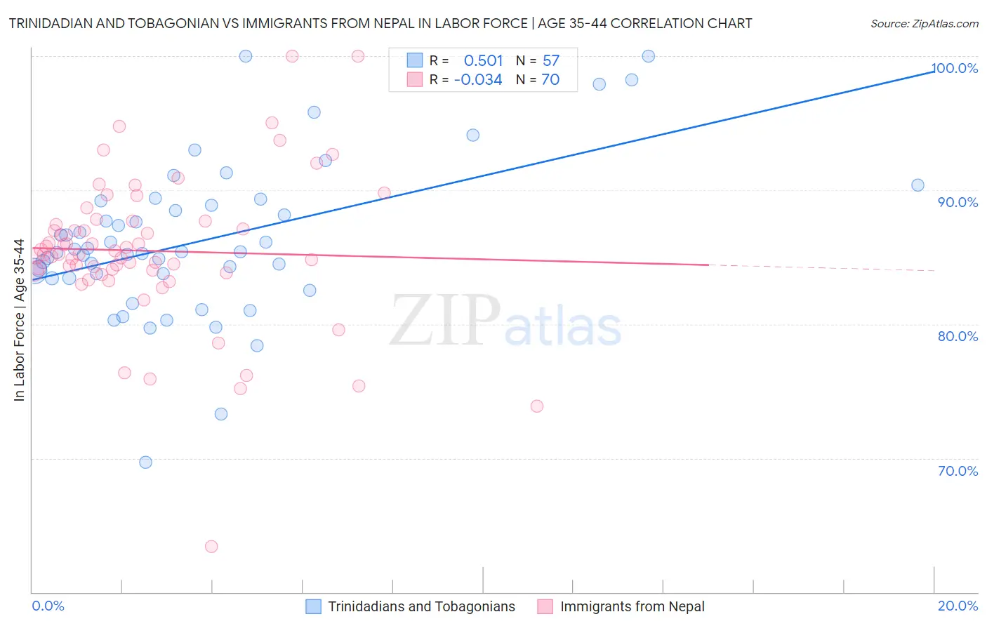 Trinidadian and Tobagonian vs Immigrants from Nepal In Labor Force | Age 35-44