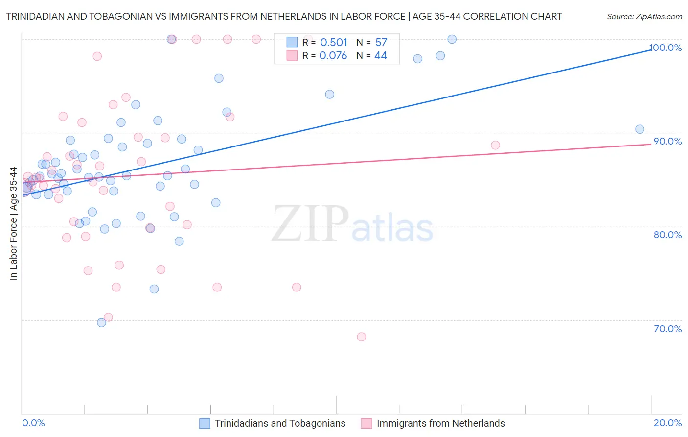 Trinidadian and Tobagonian vs Immigrants from Netherlands In Labor Force | Age 35-44