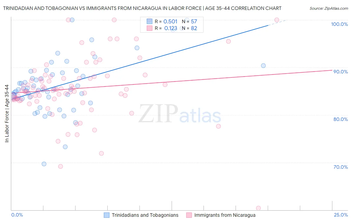 Trinidadian and Tobagonian vs Immigrants from Nicaragua In Labor Force | Age 35-44