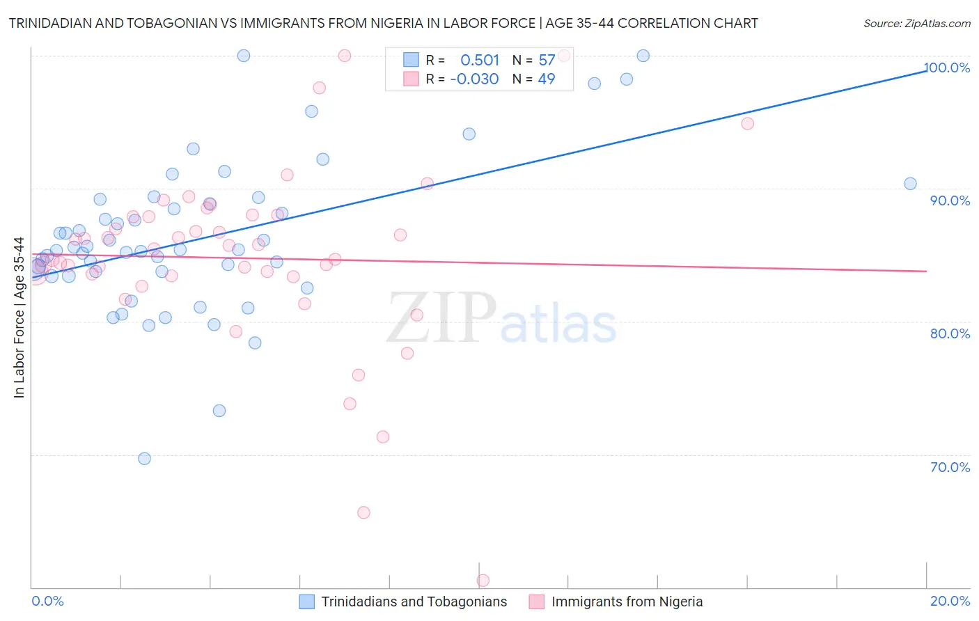 Trinidadian and Tobagonian vs Immigrants from Nigeria In Labor Force | Age 35-44
