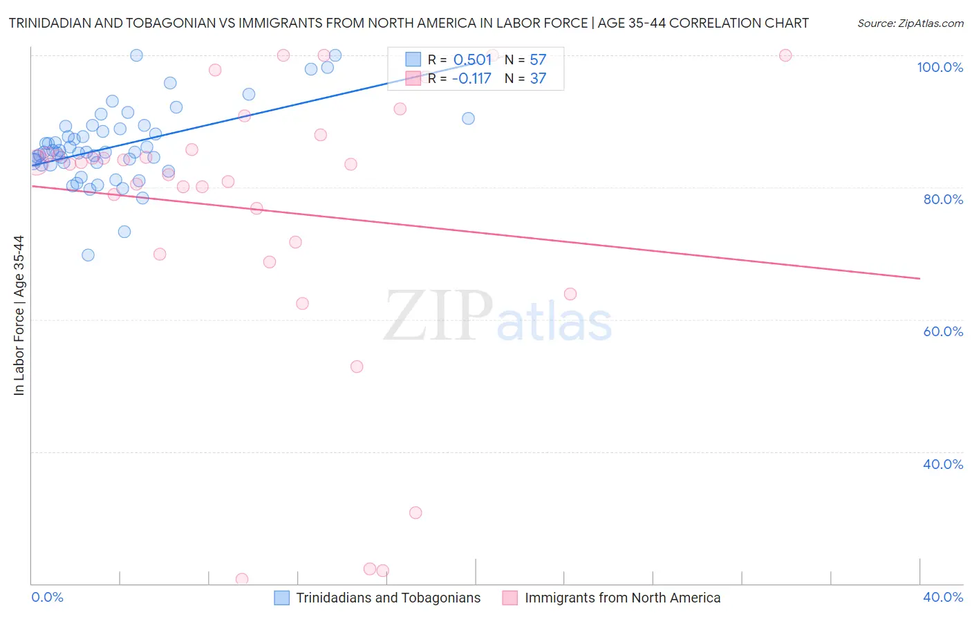 Trinidadian and Tobagonian vs Immigrants from North America In Labor Force | Age 35-44