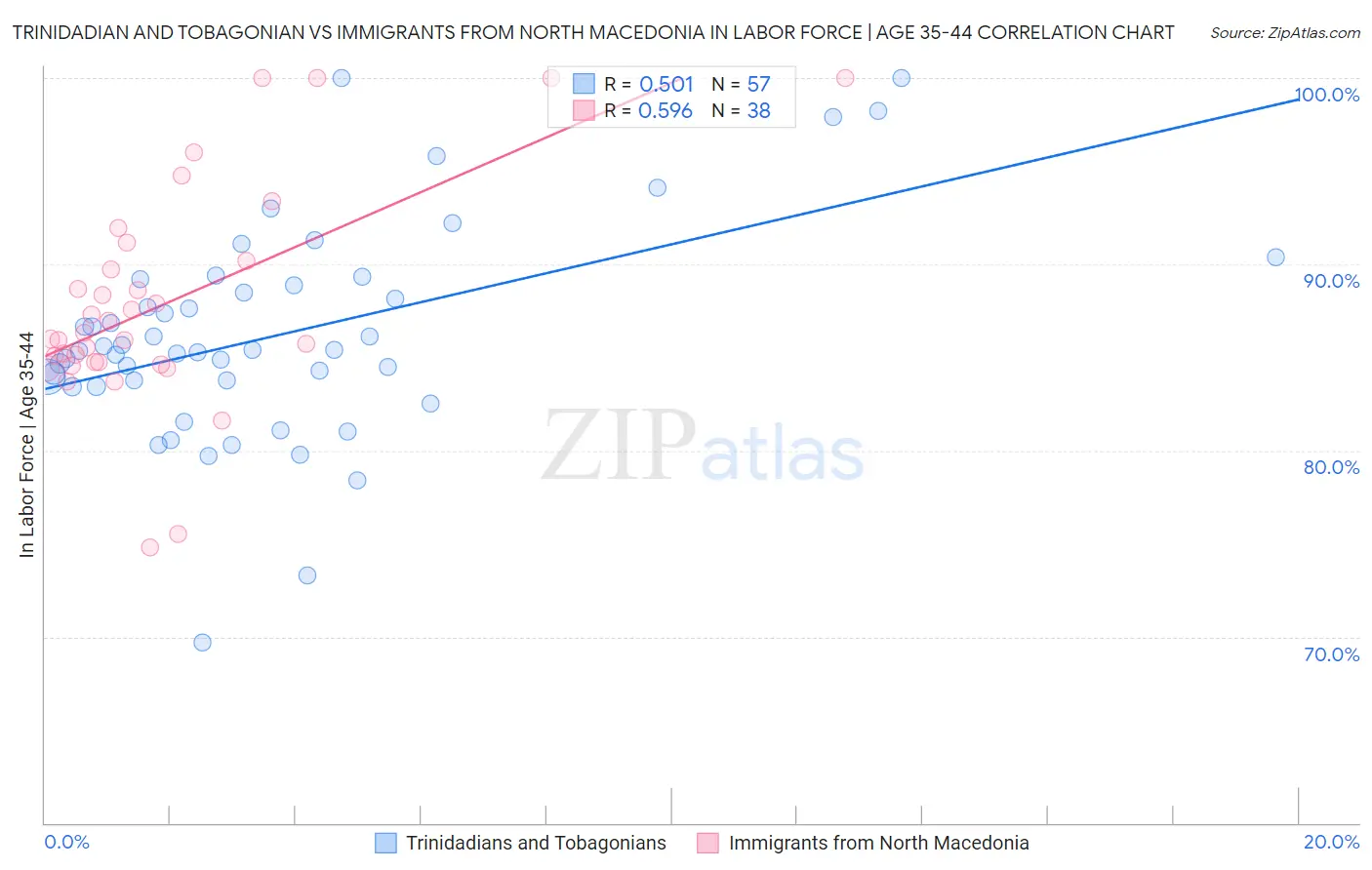 Trinidadian and Tobagonian vs Immigrants from North Macedonia In Labor Force | Age 35-44