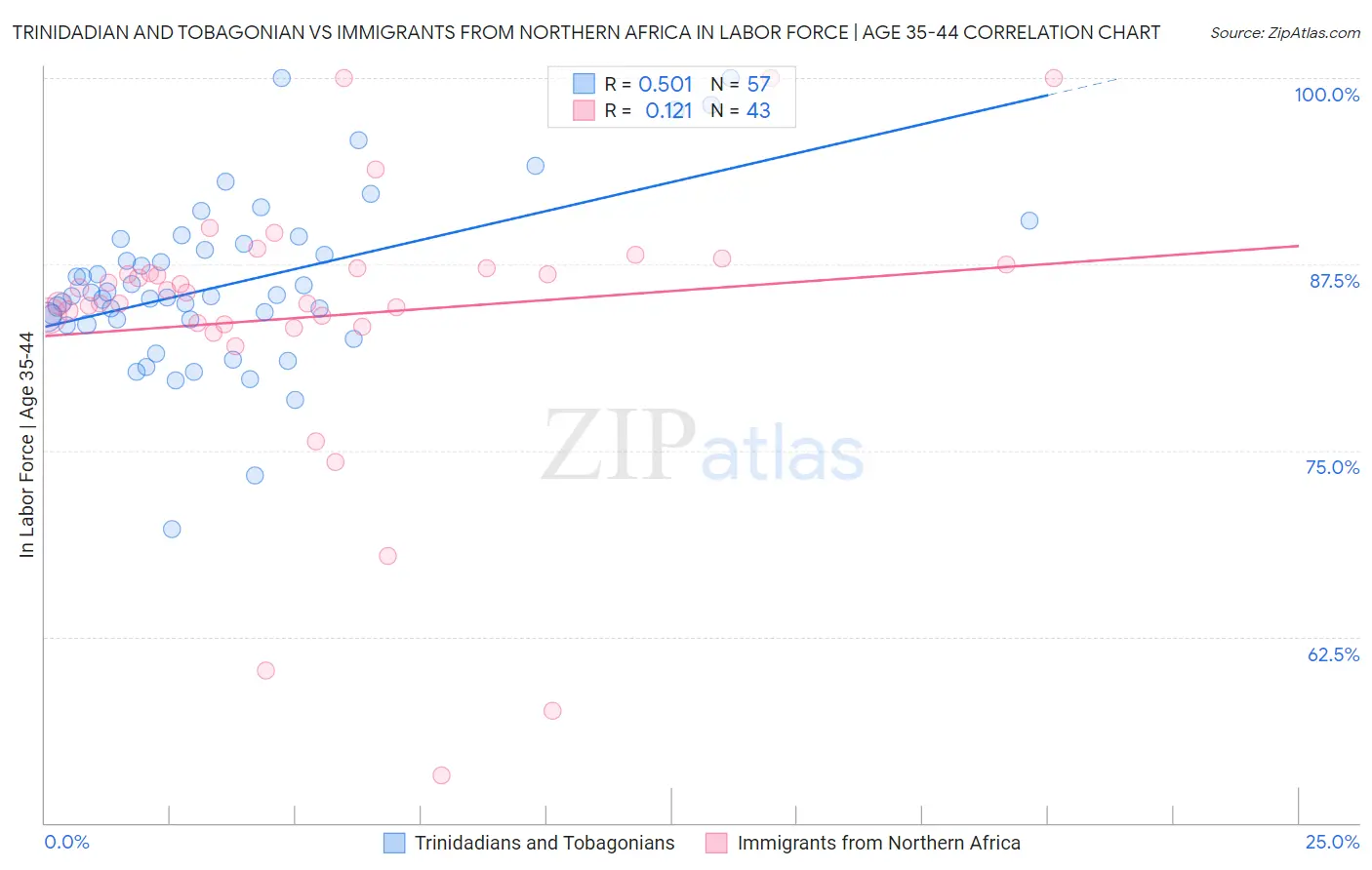 Trinidadian and Tobagonian vs Immigrants from Northern Africa In Labor Force | Age 35-44