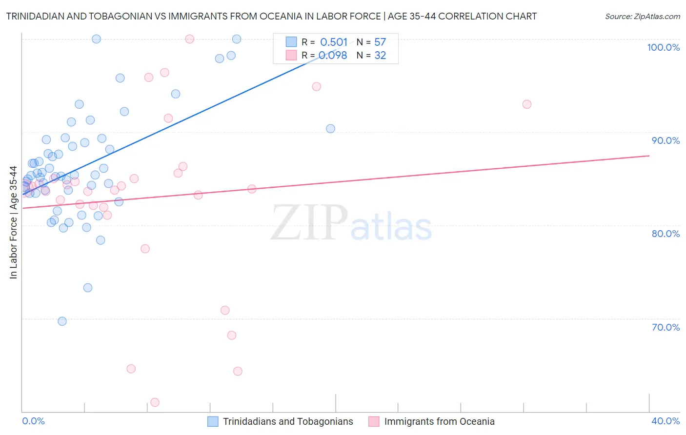 Trinidadian and Tobagonian vs Immigrants from Oceania In Labor Force | Age 35-44