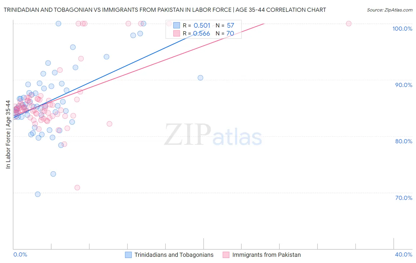 Trinidadian and Tobagonian vs Immigrants from Pakistan In Labor Force | Age 35-44