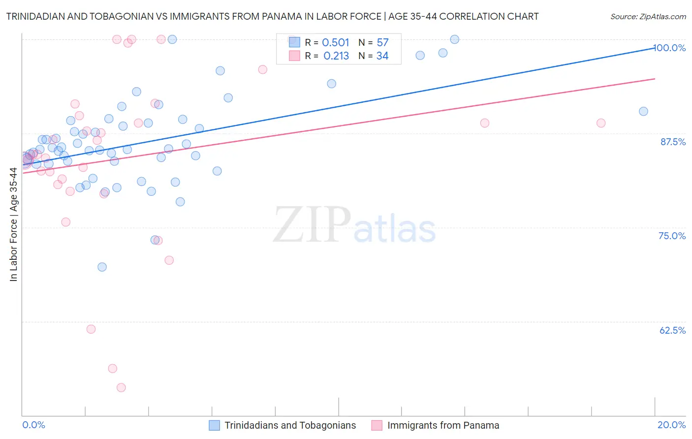 Trinidadian and Tobagonian vs Immigrants from Panama In Labor Force | Age 35-44