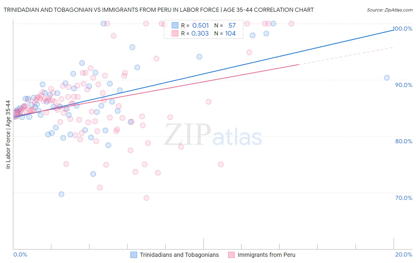 Trinidadian and Tobagonian vs Immigrants from Peru In Labor Force | Age 35-44