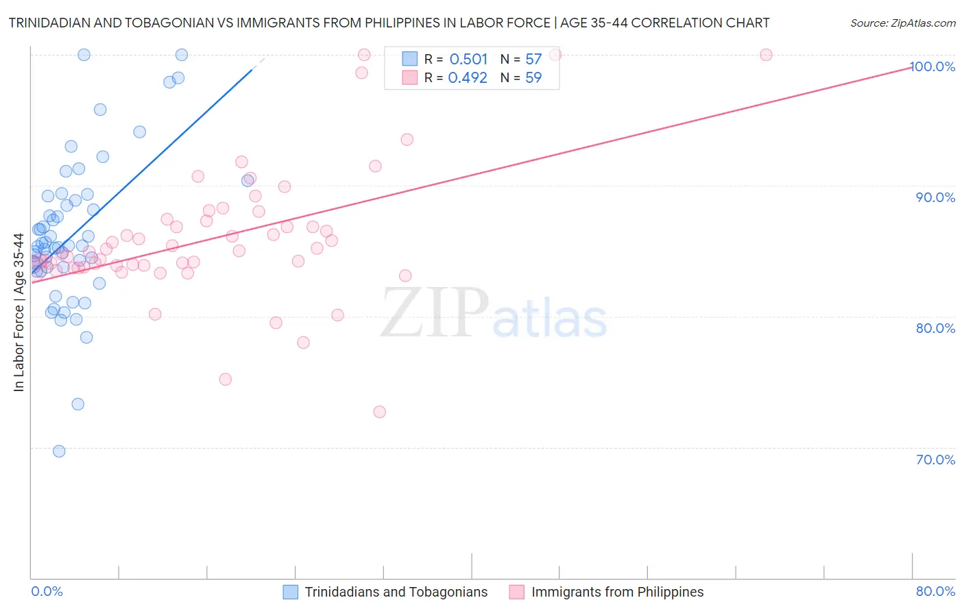 Trinidadian and Tobagonian vs Immigrants from Philippines In Labor Force | Age 35-44