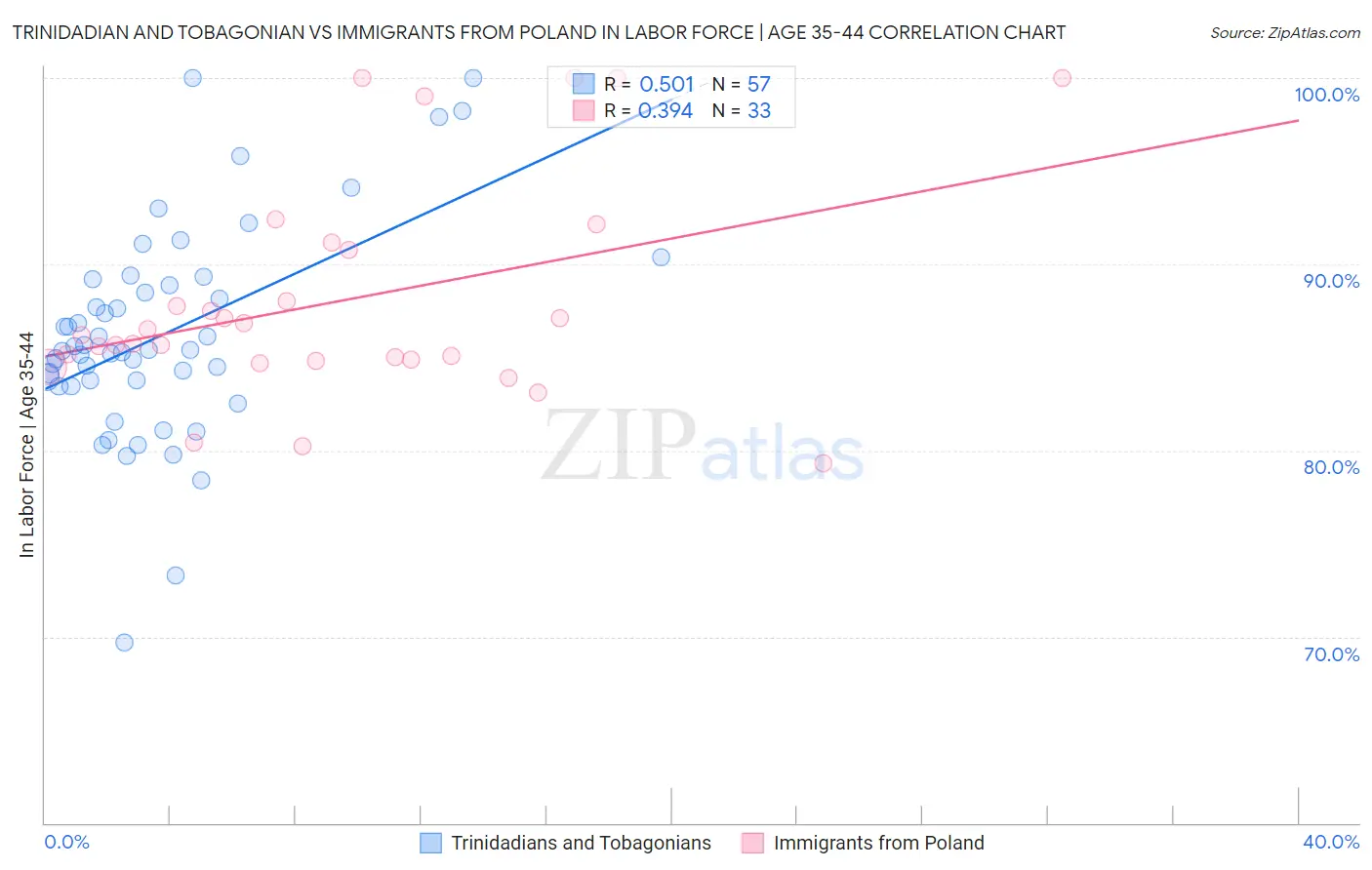 Trinidadian and Tobagonian vs Immigrants from Poland In Labor Force | Age 35-44