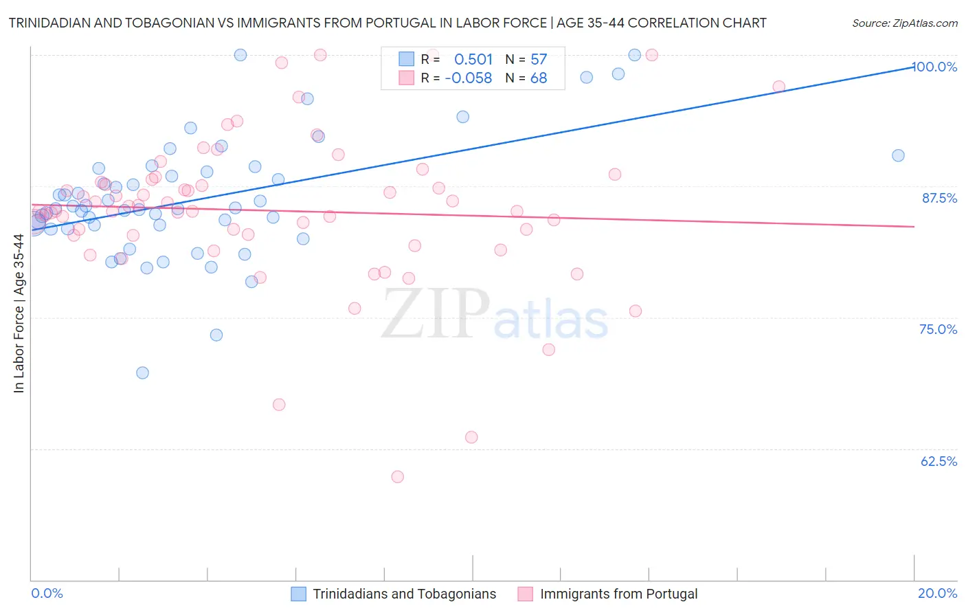 Trinidadian and Tobagonian vs Immigrants from Portugal In Labor Force | Age 35-44