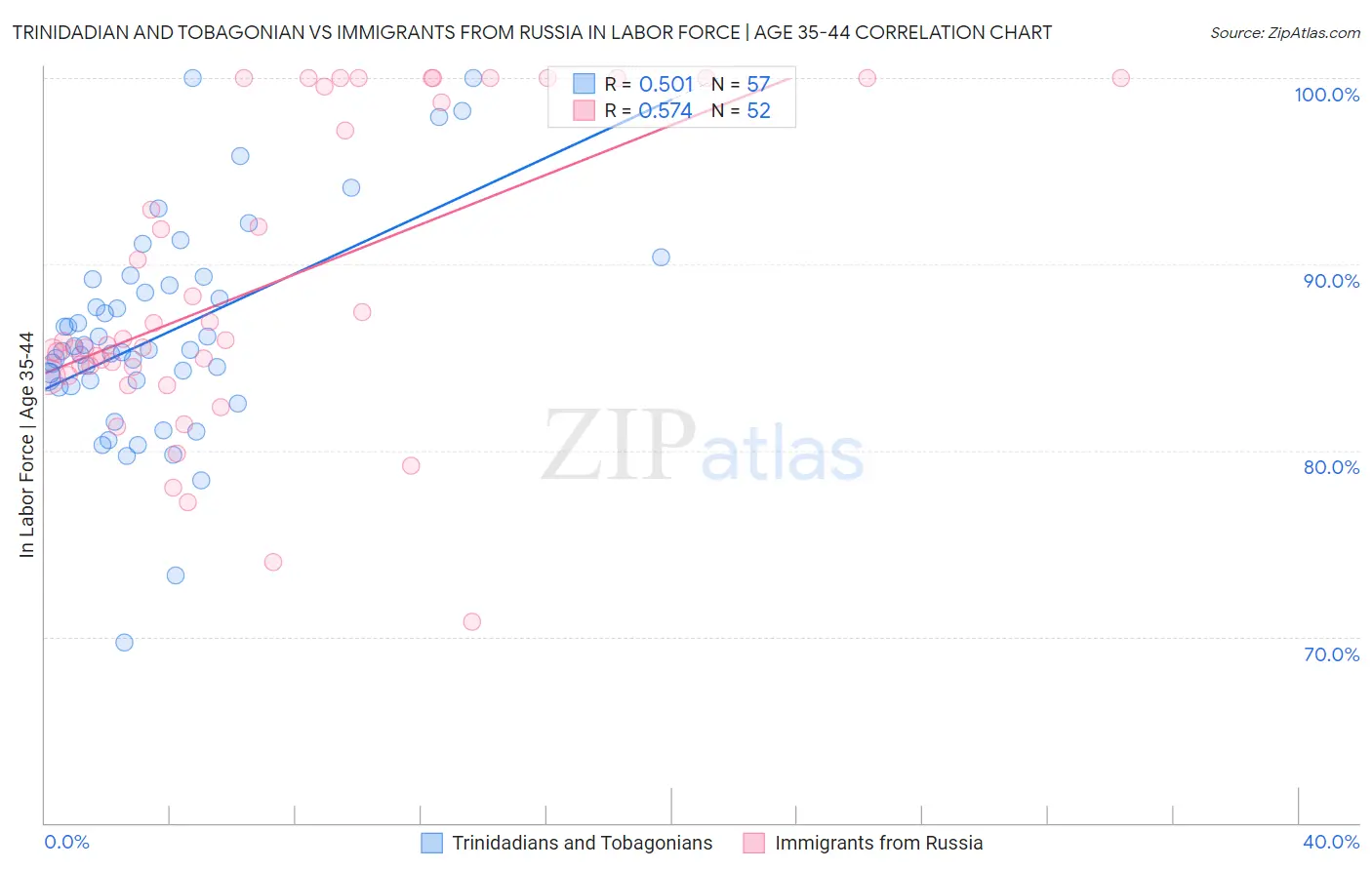 Trinidadian and Tobagonian vs Immigrants from Russia In Labor Force | Age 35-44