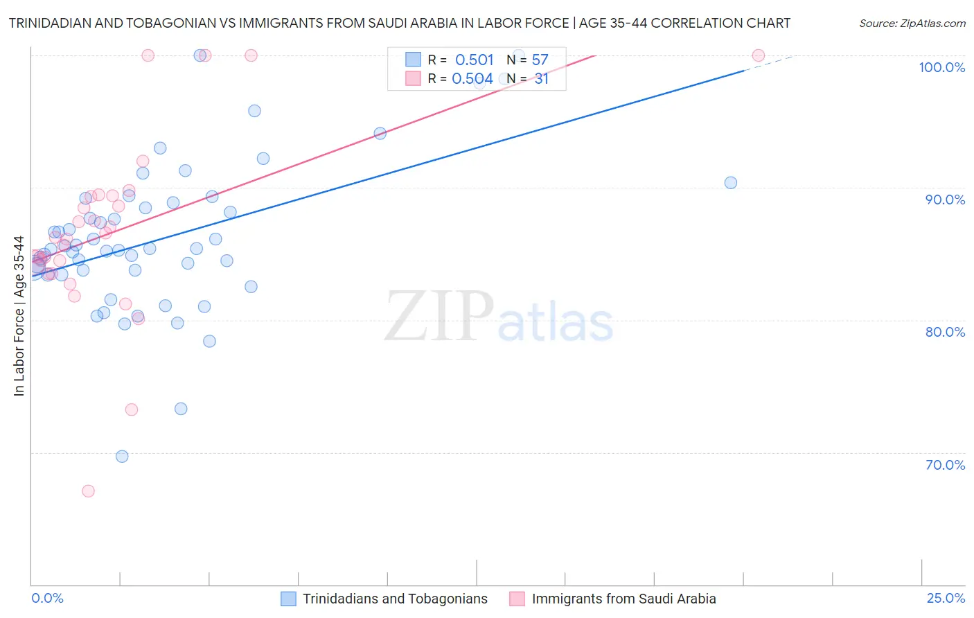 Trinidadian and Tobagonian vs Immigrants from Saudi Arabia In Labor Force | Age 35-44