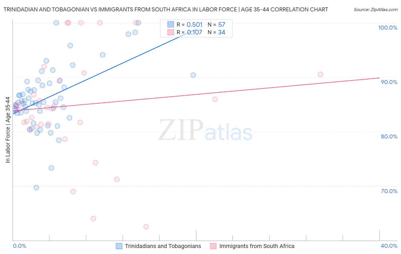 Trinidadian and Tobagonian vs Immigrants from South Africa In Labor Force | Age 35-44