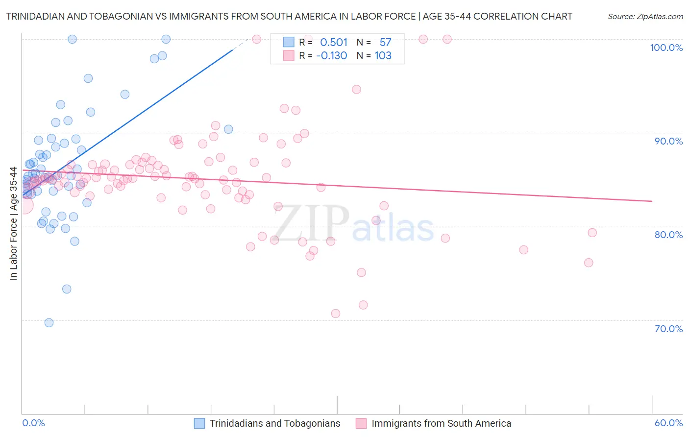 Trinidadian and Tobagonian vs Immigrants from South America In Labor Force | Age 35-44