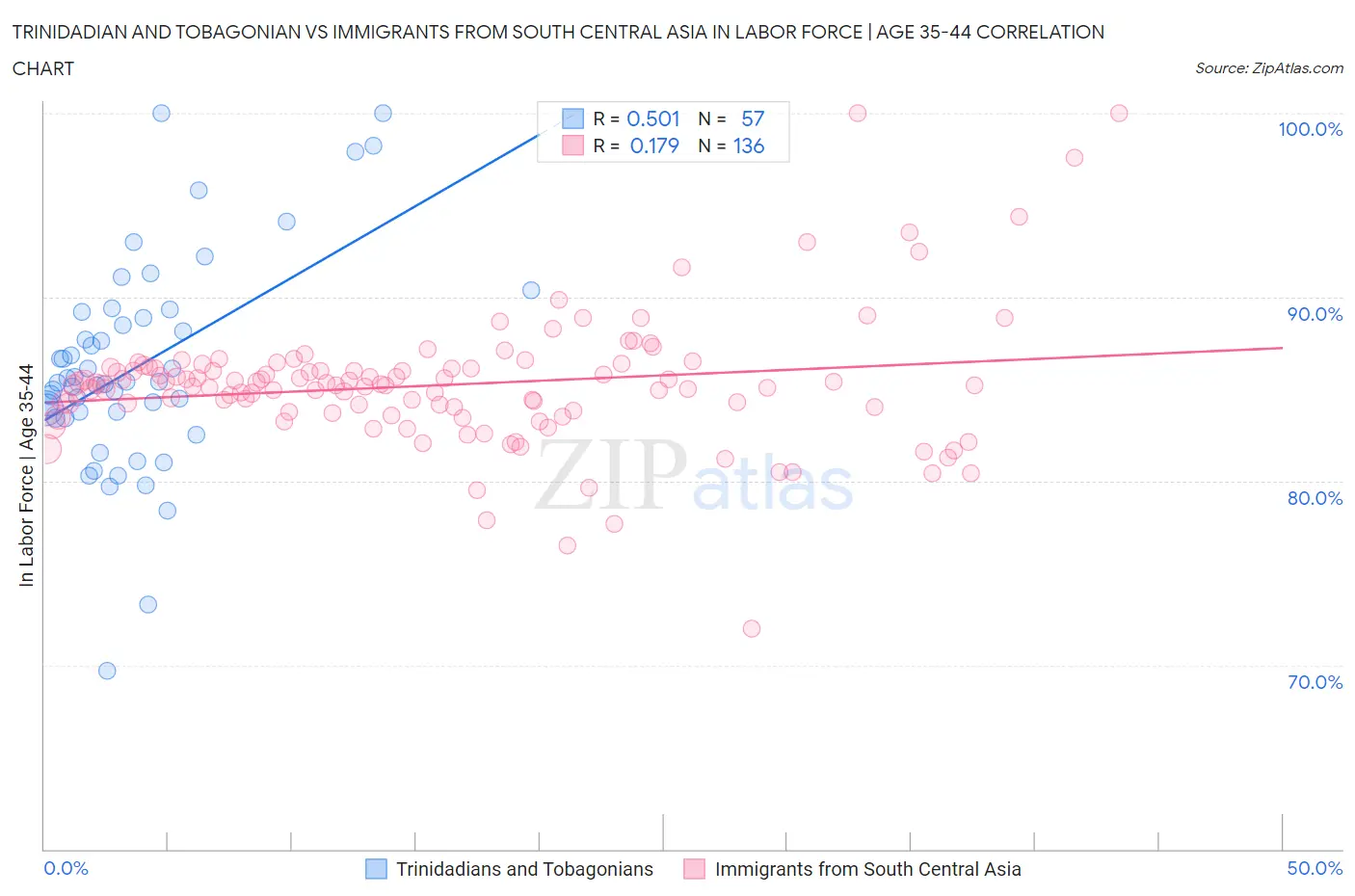 Trinidadian and Tobagonian vs Immigrants from South Central Asia In Labor Force | Age 35-44