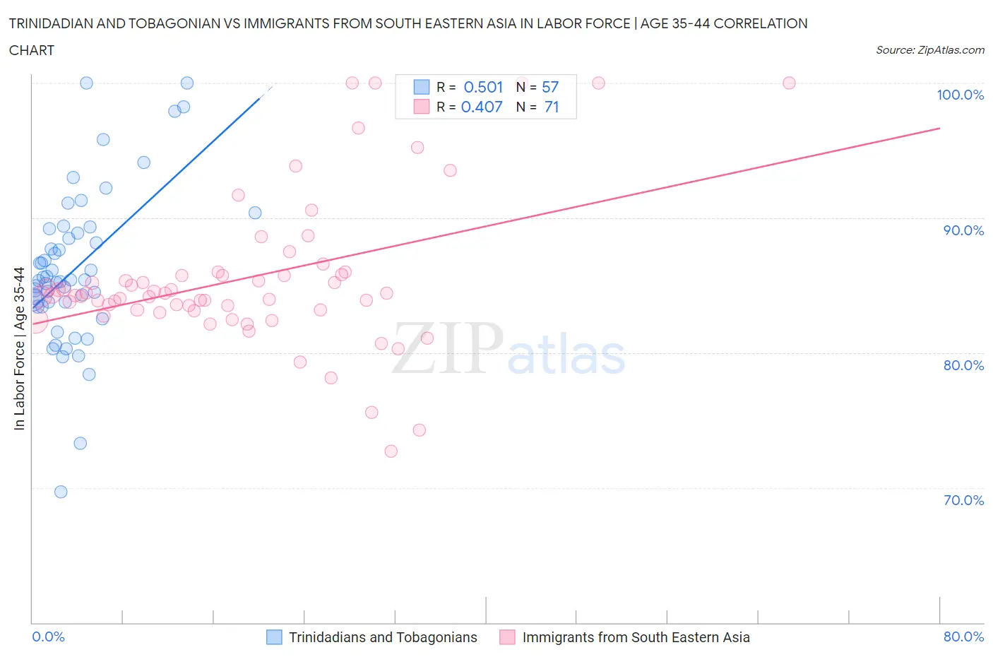 Trinidadian and Tobagonian vs Immigrants from South Eastern Asia In Labor Force | Age 35-44