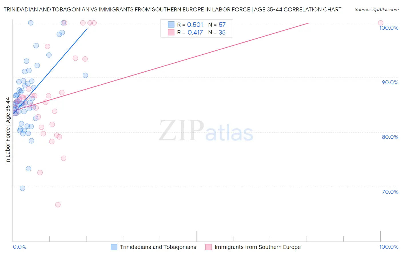 Trinidadian and Tobagonian vs Immigrants from Southern Europe In Labor Force | Age 35-44