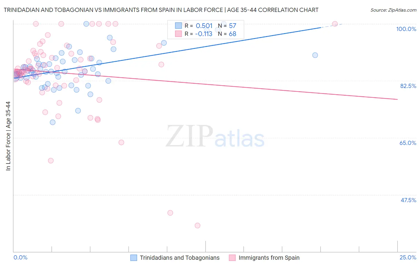 Trinidadian and Tobagonian vs Immigrants from Spain In Labor Force | Age 35-44