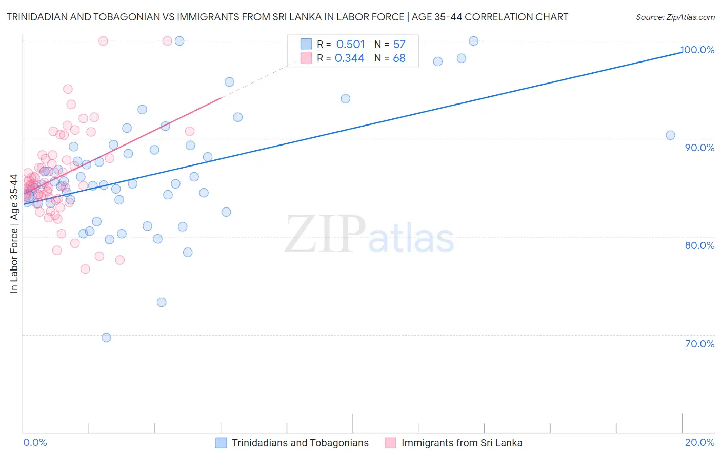 Trinidadian and Tobagonian vs Immigrants from Sri Lanka In Labor Force | Age 35-44