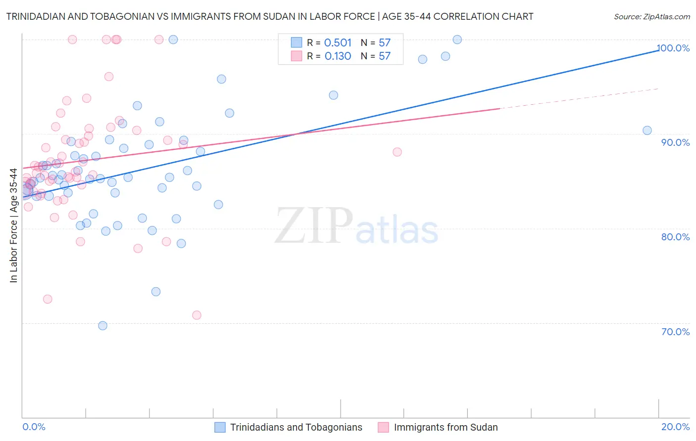 Trinidadian and Tobagonian vs Immigrants from Sudan In Labor Force | Age 35-44