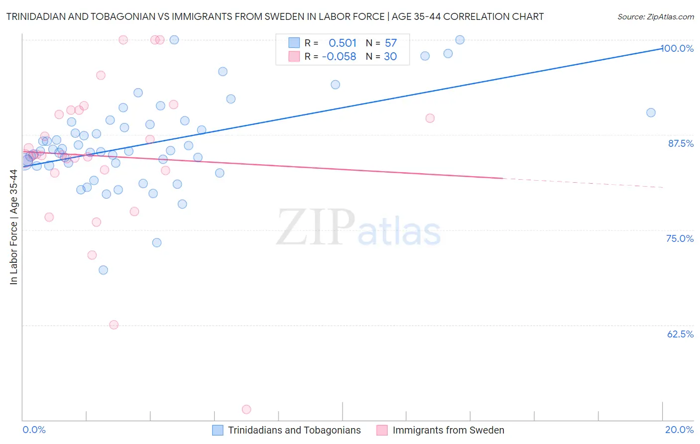 Trinidadian and Tobagonian vs Immigrants from Sweden In Labor Force | Age 35-44