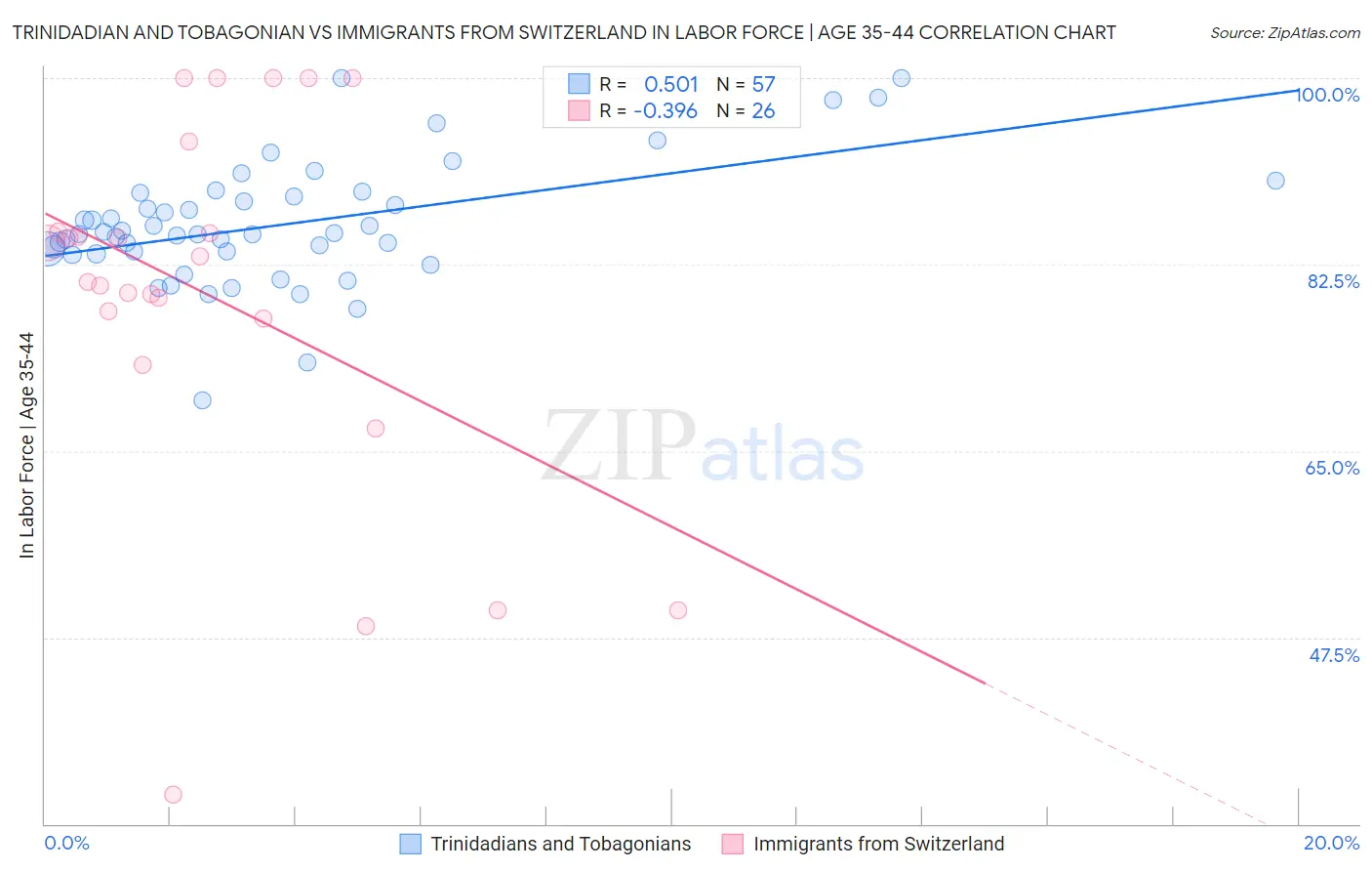 Trinidadian and Tobagonian vs Immigrants from Switzerland In Labor Force | Age 35-44