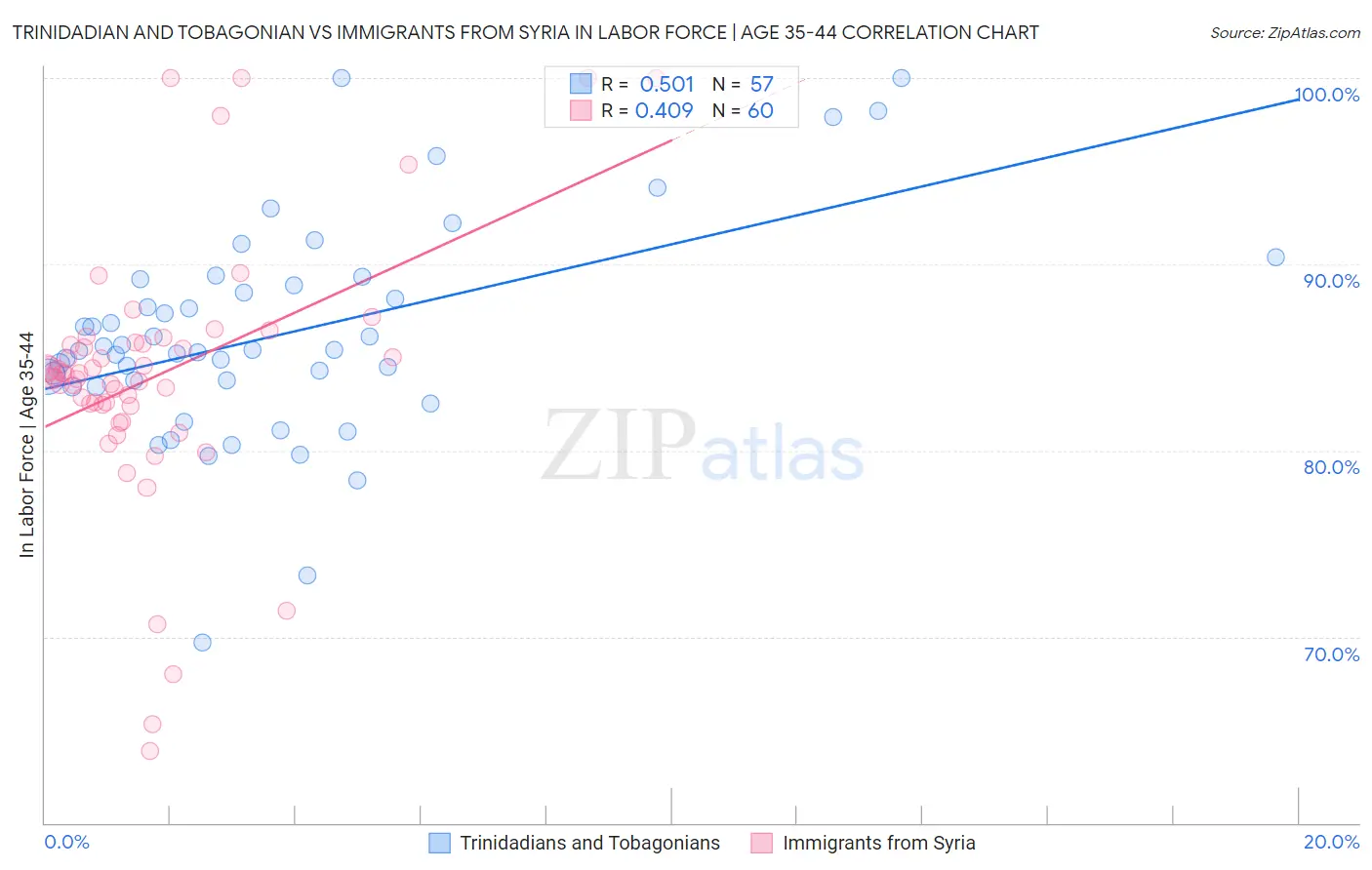 Trinidadian and Tobagonian vs Immigrants from Syria In Labor Force | Age 35-44