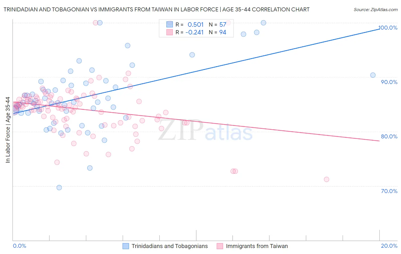 Trinidadian and Tobagonian vs Immigrants from Taiwan In Labor Force | Age 35-44