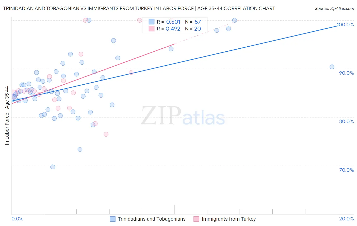 Trinidadian and Tobagonian vs Immigrants from Turkey In Labor Force | Age 35-44