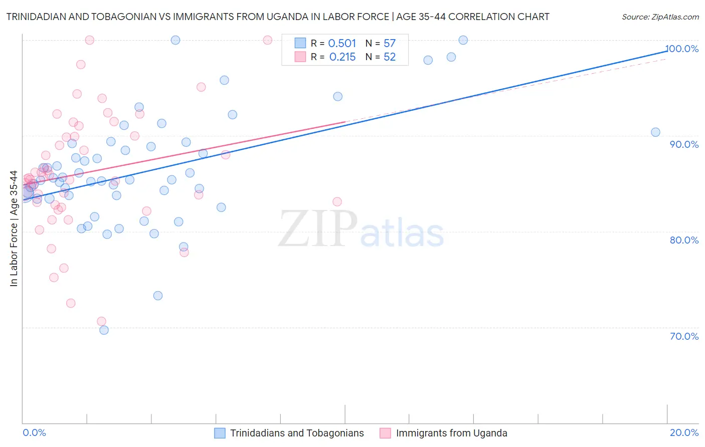 Trinidadian and Tobagonian vs Immigrants from Uganda In Labor Force | Age 35-44
