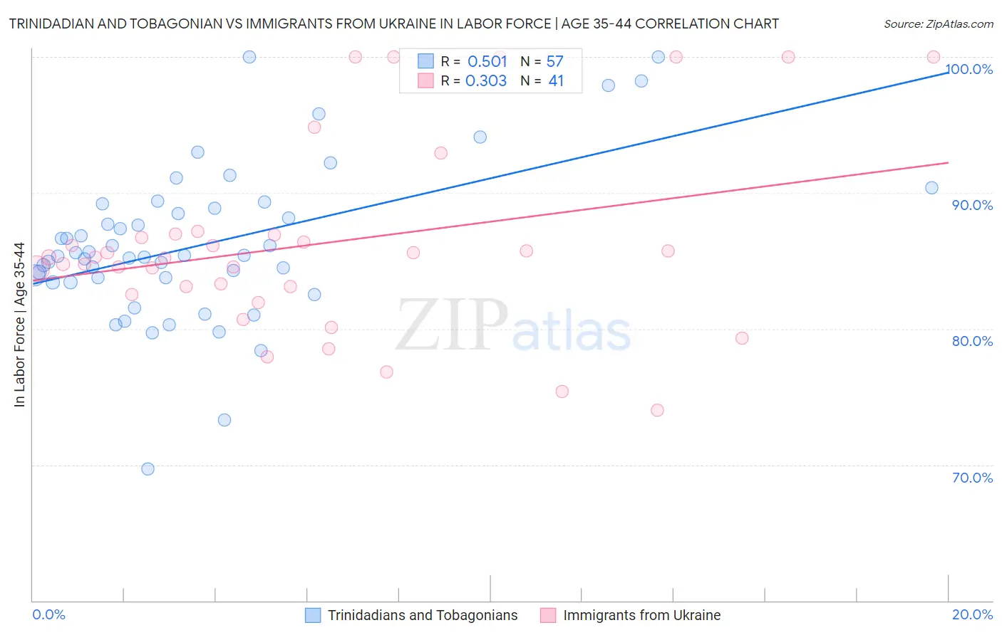 Trinidadian and Tobagonian vs Immigrants from Ukraine In Labor Force | Age 35-44
