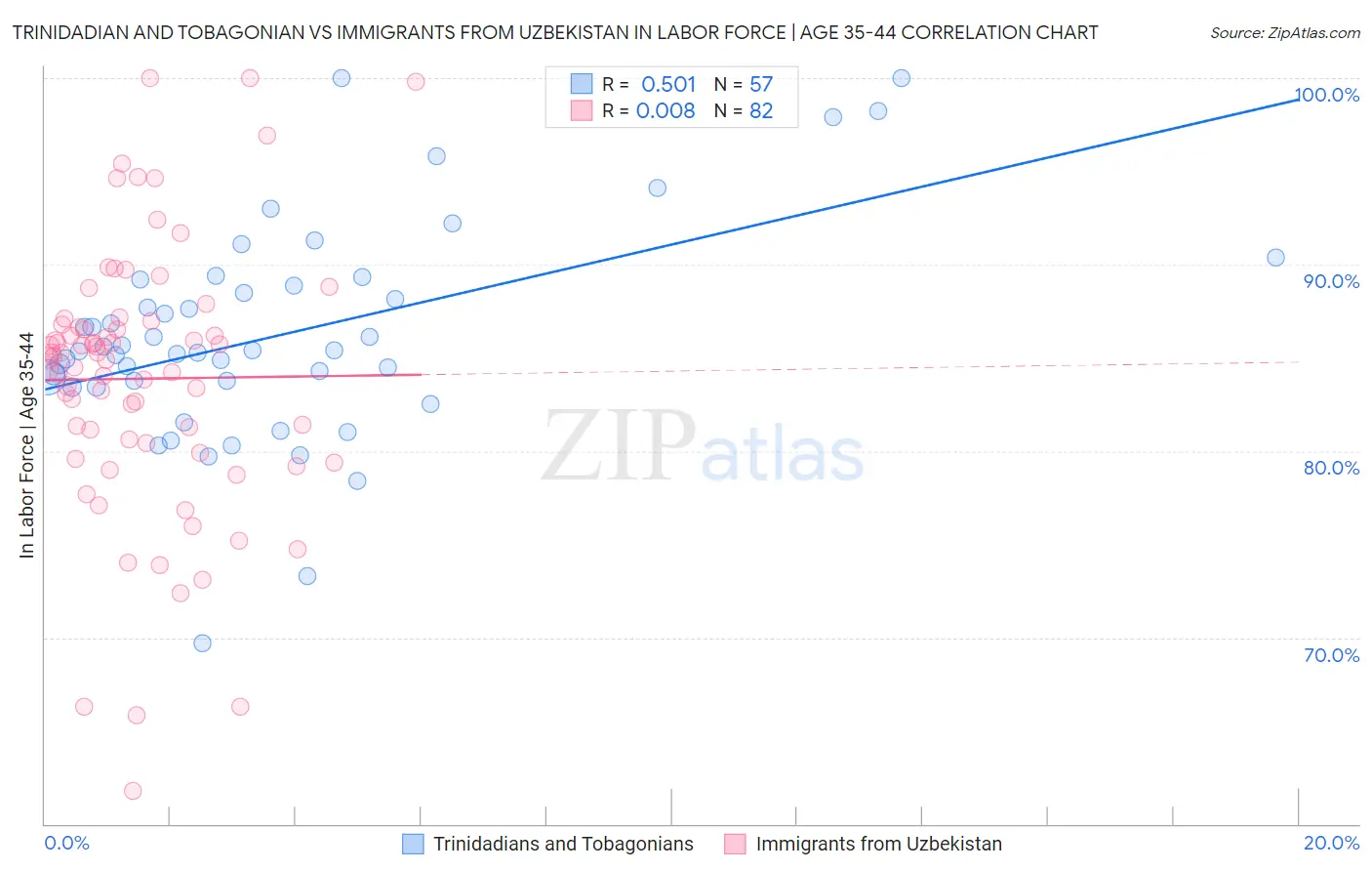 Trinidadian and Tobagonian vs Immigrants from Uzbekistan In Labor Force | Age 35-44