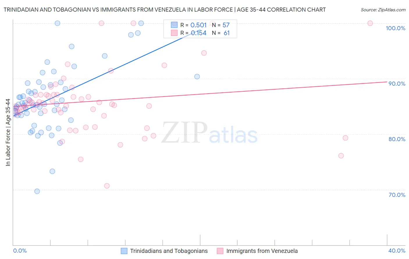 Trinidadian and Tobagonian vs Immigrants from Venezuela In Labor Force | Age 35-44