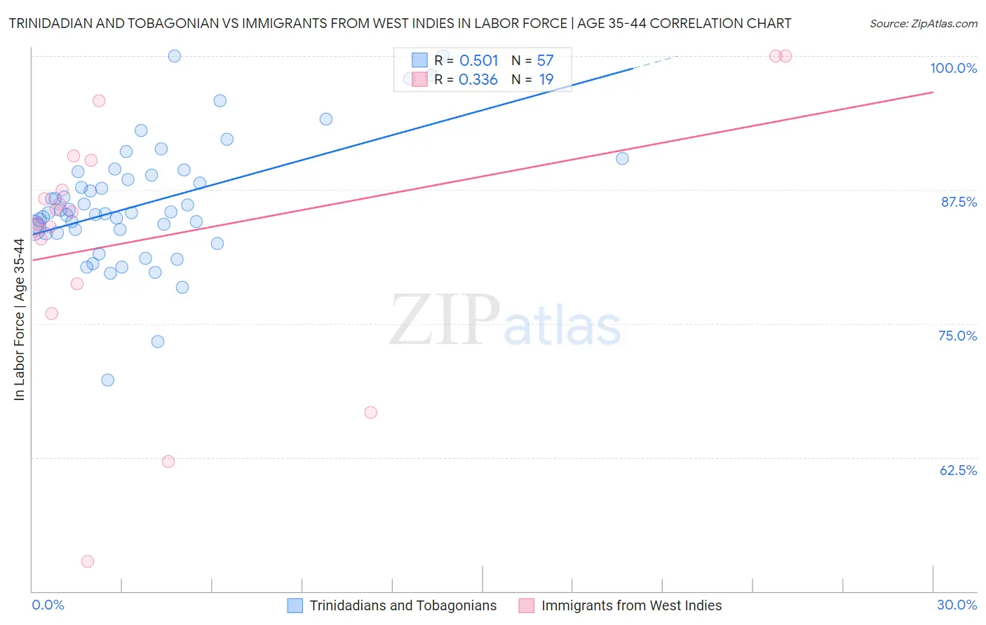 Trinidadian and Tobagonian vs Immigrants from West Indies In Labor Force | Age 35-44