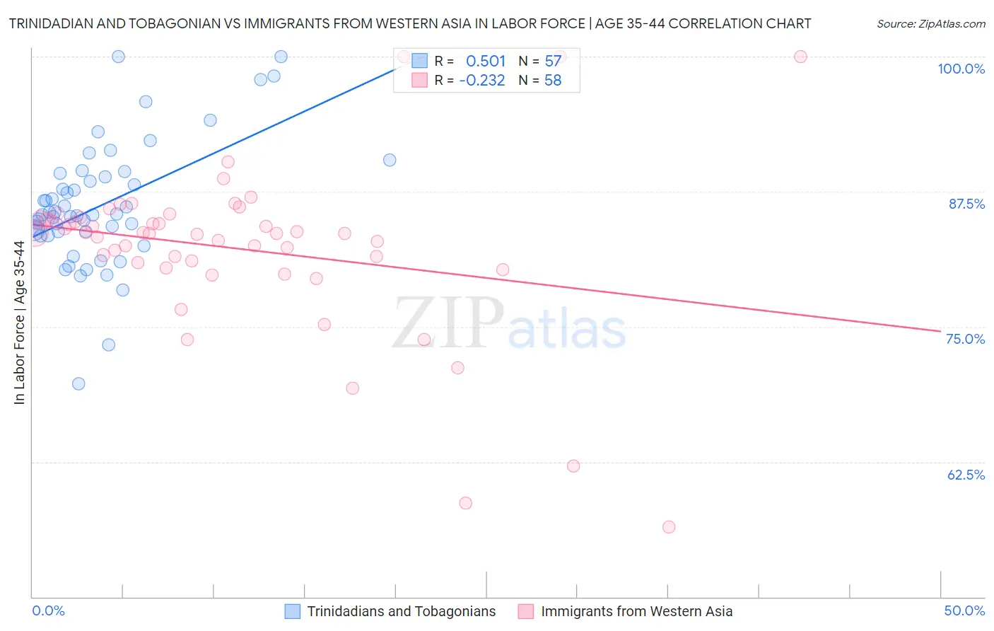 Trinidadian and Tobagonian vs Immigrants from Western Asia In Labor Force | Age 35-44